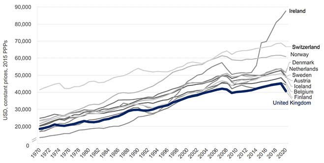 Line chart showing OECD data on GDP per head of population over time in UK and comparator countries between 1970 and 2020. It shows that, with the exception of Finland in 2015, GDP per capita has been higher than the UK in all the comparator countries in every year since 2000