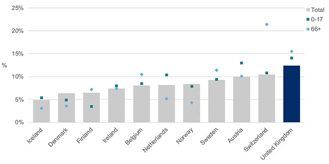 Bar chart showing OECD data on poverty rates in the UK and comparator countries in 2020, with markers highlighting poverty rates for children (0-17 year olds) and older people (aged 66 years and older). Chart shows that in 2020, the poverty rates for children and older people were lower in all the comparator countries than in the UK, with the exception of older people in Switzerland