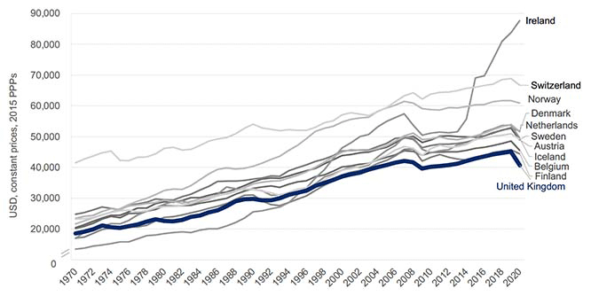 Line chart showing OECD data on GDP per head of population over time in UK and comparator countries between 1970 and 2020. It shows that, with the exception of Finland in 2015, GDP per capita has been higher than the UK in all the comparator countries in every year since 2000