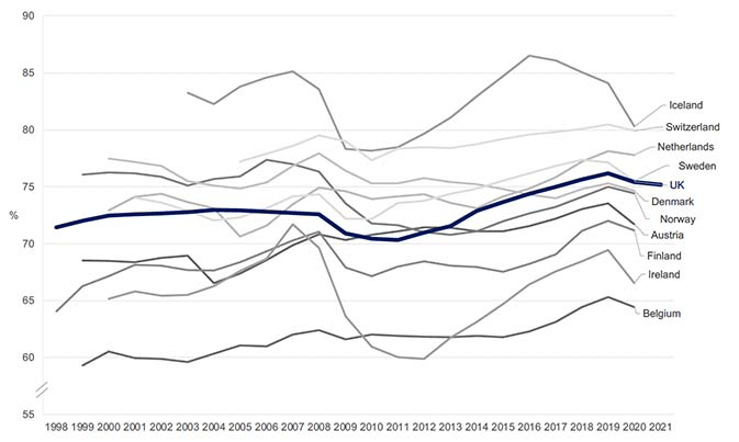 Line chart showing OECD data on employment rate over time in the UK and comparator countries between 1998-2021. It shows Iceland and Switzerland have sustained a significantly higher employment rate than the UK, and Norway, Denmark, the Netherlands and Sweden have fluctuated around the UK rate