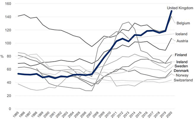 Line chart showing debt as a share of GDP in the UK and comparator countries between 1995-2020. It shows the comparator nations currently have lower debt burdens than the UK