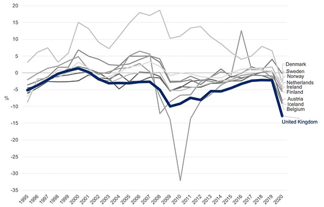 Line chart shows general government deficit in the UK and comparator countries between 1995 – 2020. It shows the UK’s fiscal deficit is high in comparison to the comparator nations