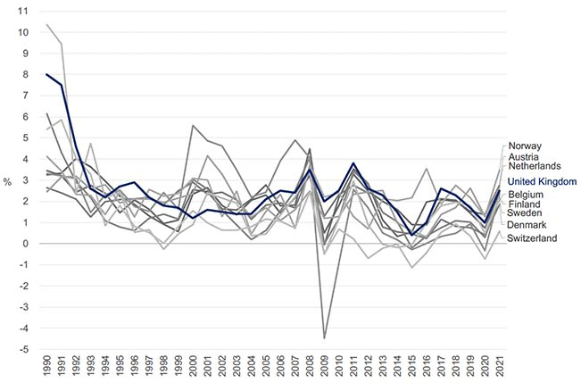 Line chart shows year on year annual inflation rates in the UK and comparator countries between 1990-2021. It shows the comparator countries have tended to achieve lower inflation rates than the UK.