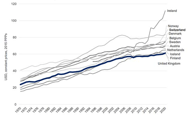 Line chart showing GDP per hour worked over time in UK and the comparator countries between 1970-2020. It shows that with the exception of Finland and Iceland in some years, productivity has been higher in all comparator countries in every year since 2000.