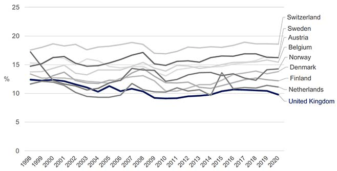 Line chart showing OECD and World Bank data on business investment as a share of GDP over time in UK and comparator countries between 1998-2020. It shows business investment is higher in all the comparator countries for which we have 