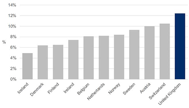Bar chart showing OECD data on poverty rates in the UK and comparator countries in 2020 (or the latest year for which data is available for each country). Shows the UK with a higher poverty rate than each of the comparator countries