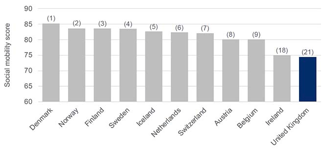 Bar chart showing the World Economic Forum’s Social Mobility Index 2020. Comparator countries account for the top 9 places. Ireland is 18th and the UK 21st