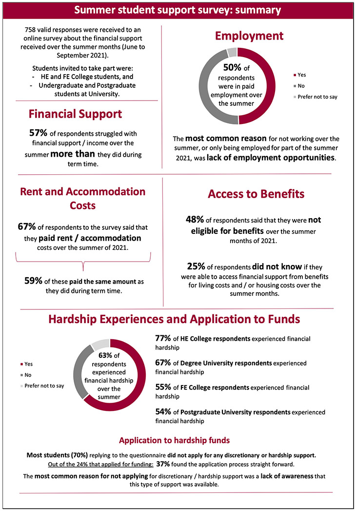 Infographic summarising the key findings from an online survey on the experiences of students’ financial support over Summer 2021.