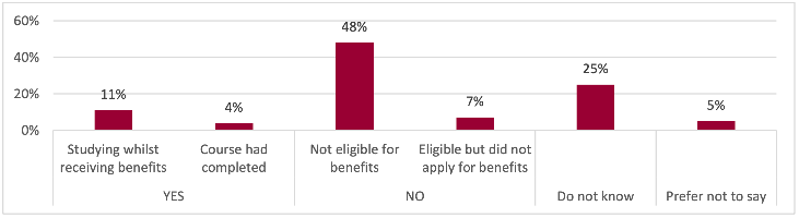 Graph showing access to social security benefits and reasons for applying.