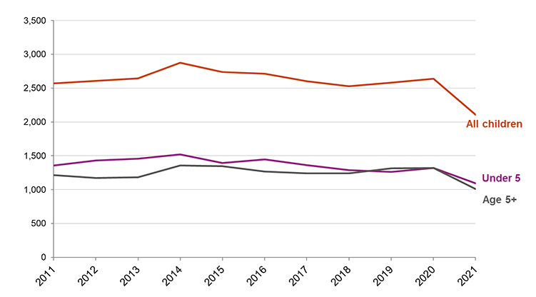 This line graph compares the number of children on the child protection register by age between 2011 and 2021. Although these patterns fluctuate from year to year, broadly, this shows that in 2021, the overall number of children on the child protection register was the lowest since 2011.