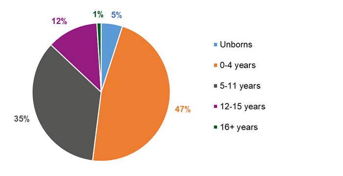 This pie chart provides the breakdowns of age of children on the Child Protection Register as at 31 July 2021. Of all age groups, the order of the most to least common age groups were as follows: 0-4 years (47%), 5-11 years (35%), 12-15 years (12%), unborns (5%), and 16+ years (1%).