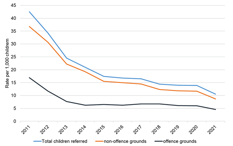 This line graph shows the rate per 1,000 children referred to the Children's Reporter between 2011 and 2021. It shows that since 2011, the number of children referred to the Reporter has declined (this includes both offence and non-offence referrals).