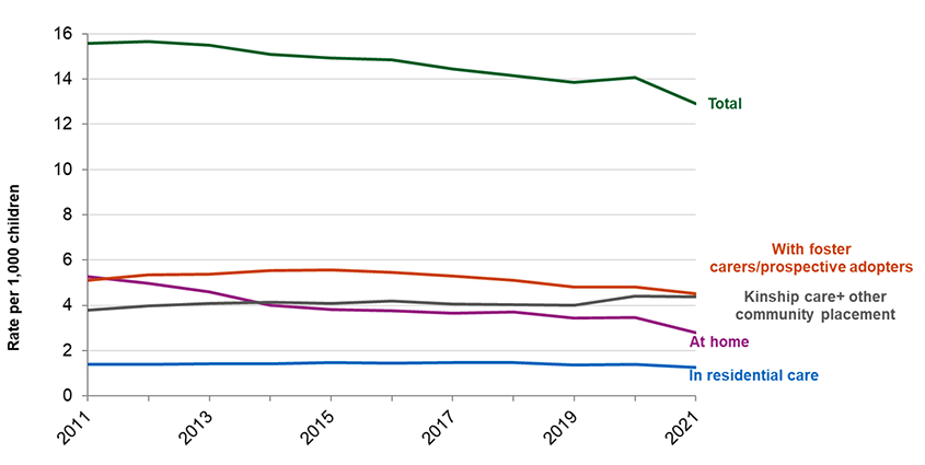 This line graph shows the rate per 1,000 children looked after by type of placement between 2011 and  2021. Although these patterns fluctuate from year to year, broadly, this shows that: The overall number of Looked After Children declined over the past decade. The total number of Looked After Children placed at home with parents declined over the past decade. The total number of Looked After Children placed with kinship carers increased over the past decade. The total number of Looked After Children placed with foster carers/prospective adopters decreased over the past decade.