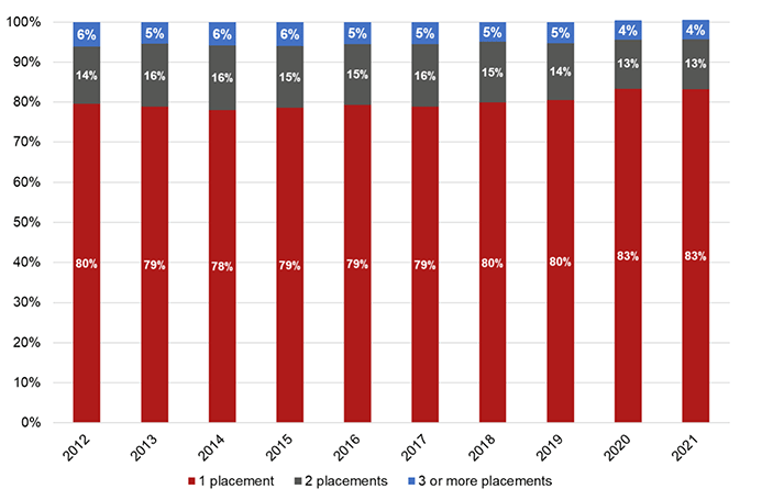 This bar chart compares the proportion of placements for children looked after between 2012 and 2021. Broadly, it shows that the proportion of children with 1 placement, 2 placements, and 3 or more placements has remained relatively consistent.