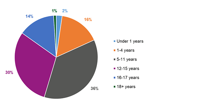 This pie chart provides the breakdowns of age of children looked after as at 31 July 2021. Of all age groups, the order of the most to least common age groups were as follows: 5-11 years (36%), 12-15 years (30%), 1-4 years (16%), 16-17 years (14%), under 1 years (2%), and 18+ years (1%).