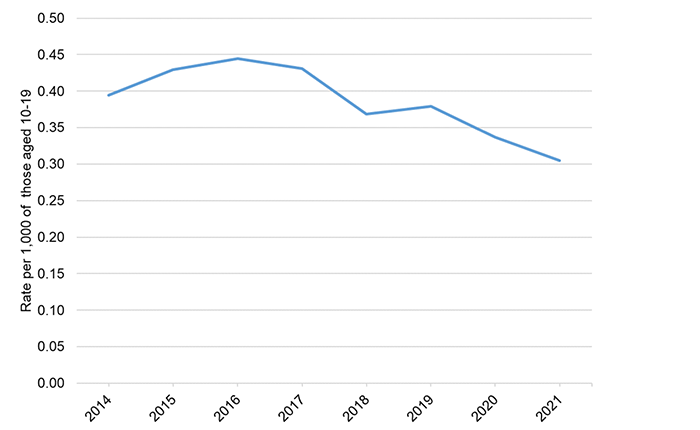 This line graph shows the rate per 1,000 young people admitted to secure care accommodation between 2014 and 2015. Broadly, it shows that the number of young people admitted has declined since 2014.