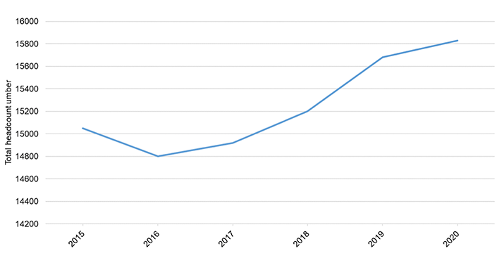 This line graph shows the number of people in the workforce in children’s services between 2015 and 2020. Broadly, it shows that the number of people in this workforce has increased.