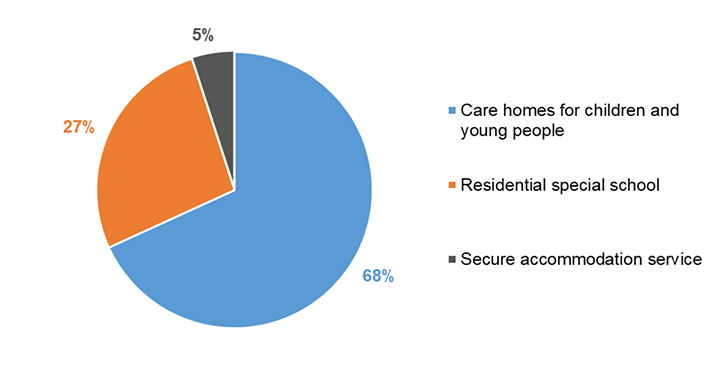 This pie chart shows he distribution of services by service type. The order of the most to least common service type groups were as follows: care homes for children and young people (68%), residential special school (27%) and secure accommodation services (5%).