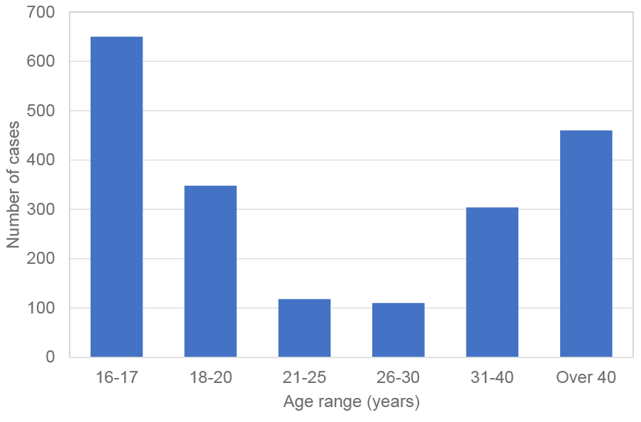 the highest age range was 16-17 at 650, the next highest over 40s at 460 in 2019/20