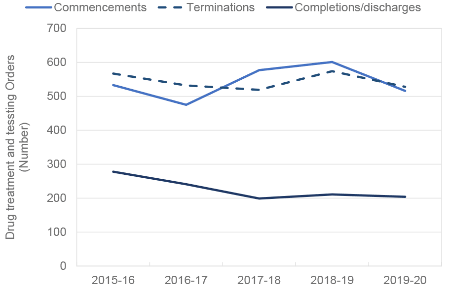 Commencements trendline ranges from 480 to 580 over the 5 years. Termination trend line ranges over 520 to 580 over the 5 years.
Completion/discharge trend line ranges over 200 to 280 over the 5 years.