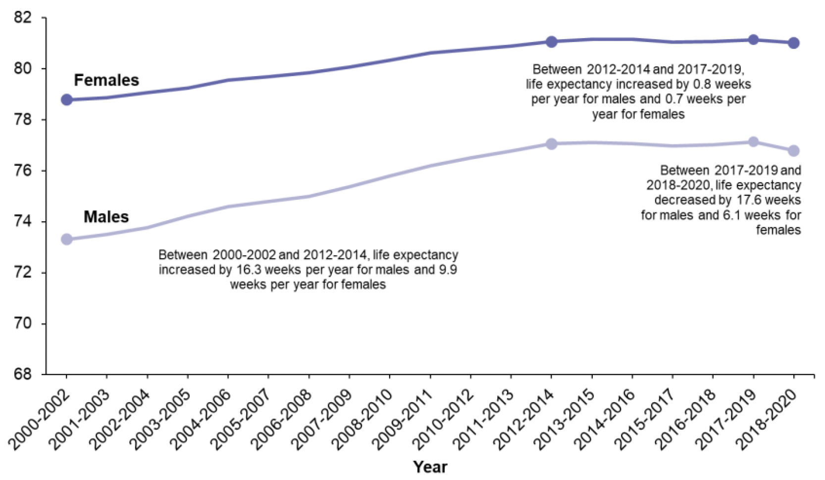 Line chart showing that:
• Between 2000-2002 and 2012-2014, life expectancy increased by 16.3 weeks per year for males and 9.9 weeks per year for females. 
• Between 2012-2014 and 2017-2019, life expectancy increased by 0.8 weeks per year for males and 0.7 weeks per year for females.
• Between 2017-2019 and 2018-2020, life expectancy decreased by 17.6 weeks for males and 6.1 weeks for females.
