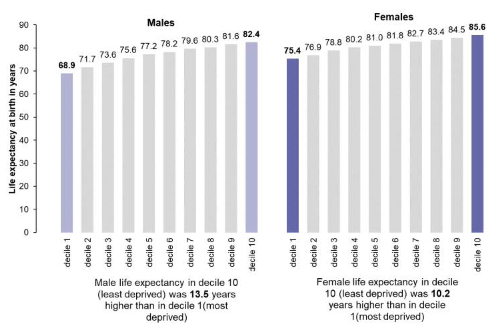 Bar chart showing that in 2018-2020:
• Male life expectancy in SIMD decile 10 (least deprived) was 13.5 years higher than in decile 1 (most deprived).
• Female life expectancy in SIMD decile 10 (least deprived) was 10.2 years higher than in decile 1 (most deprived).
