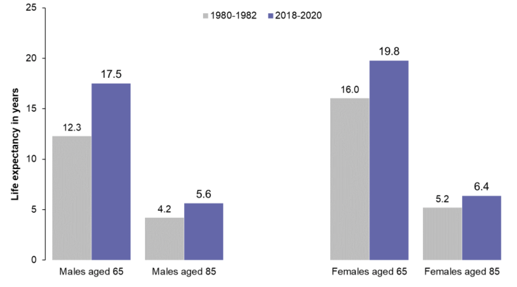 Bar chart showing that between 1980-1982 and 2018-20:
• Life expectancy for males aged 65 has increased by 5.2 years. 
• Life expectancy for females aged 65 has increased by 3.7 years.
• Life expectancy for males aged 85 has increased by 1.4 years. 
• Life expectancy for females aged 85 has increased by 1.2 years. 