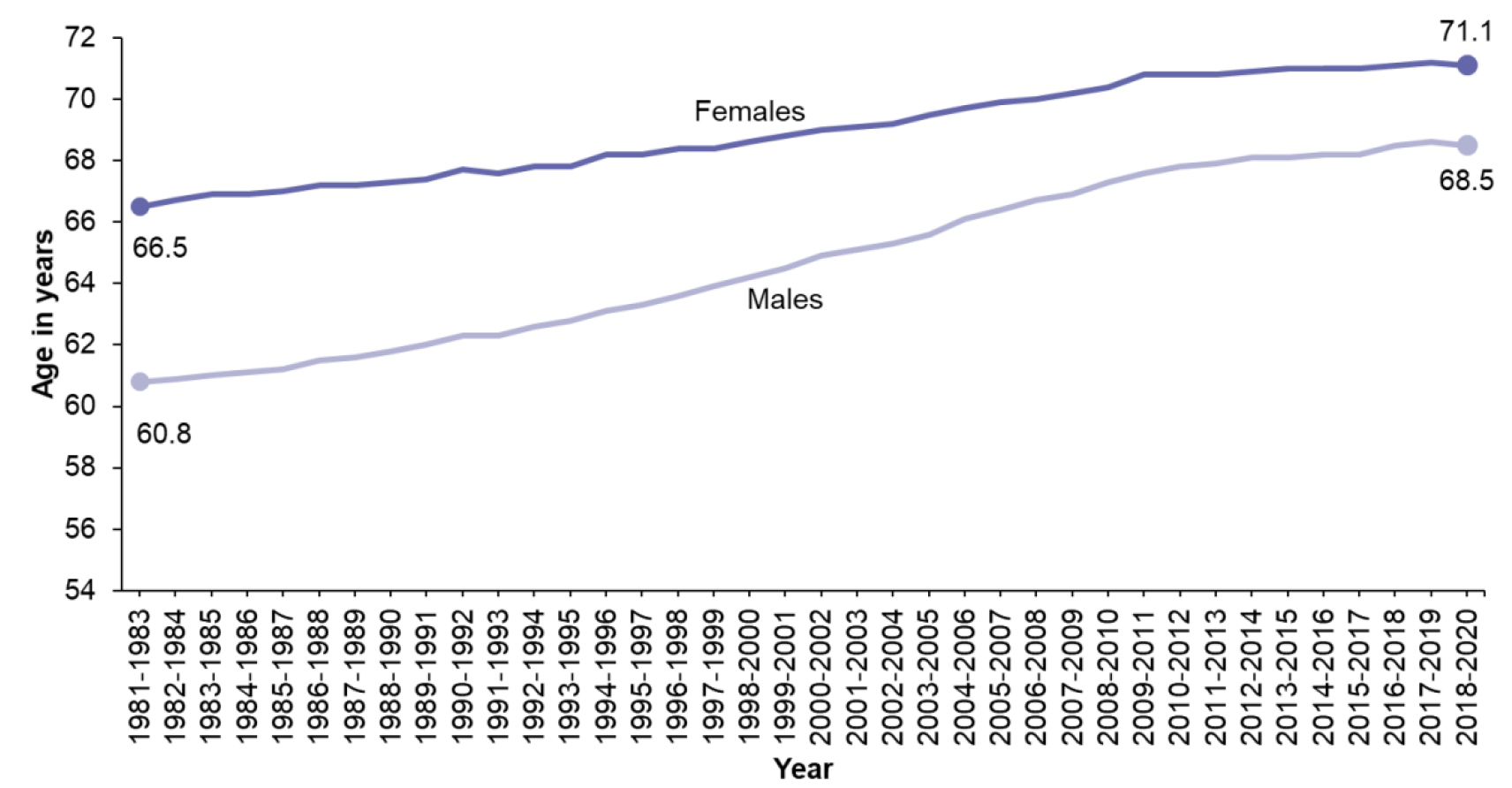 Line chart shows that the average age at which a person has 15 years remaining life expectancy increased by 7.7 years for males and 4.6 years for females between 1981-1983 and 2018-2020.