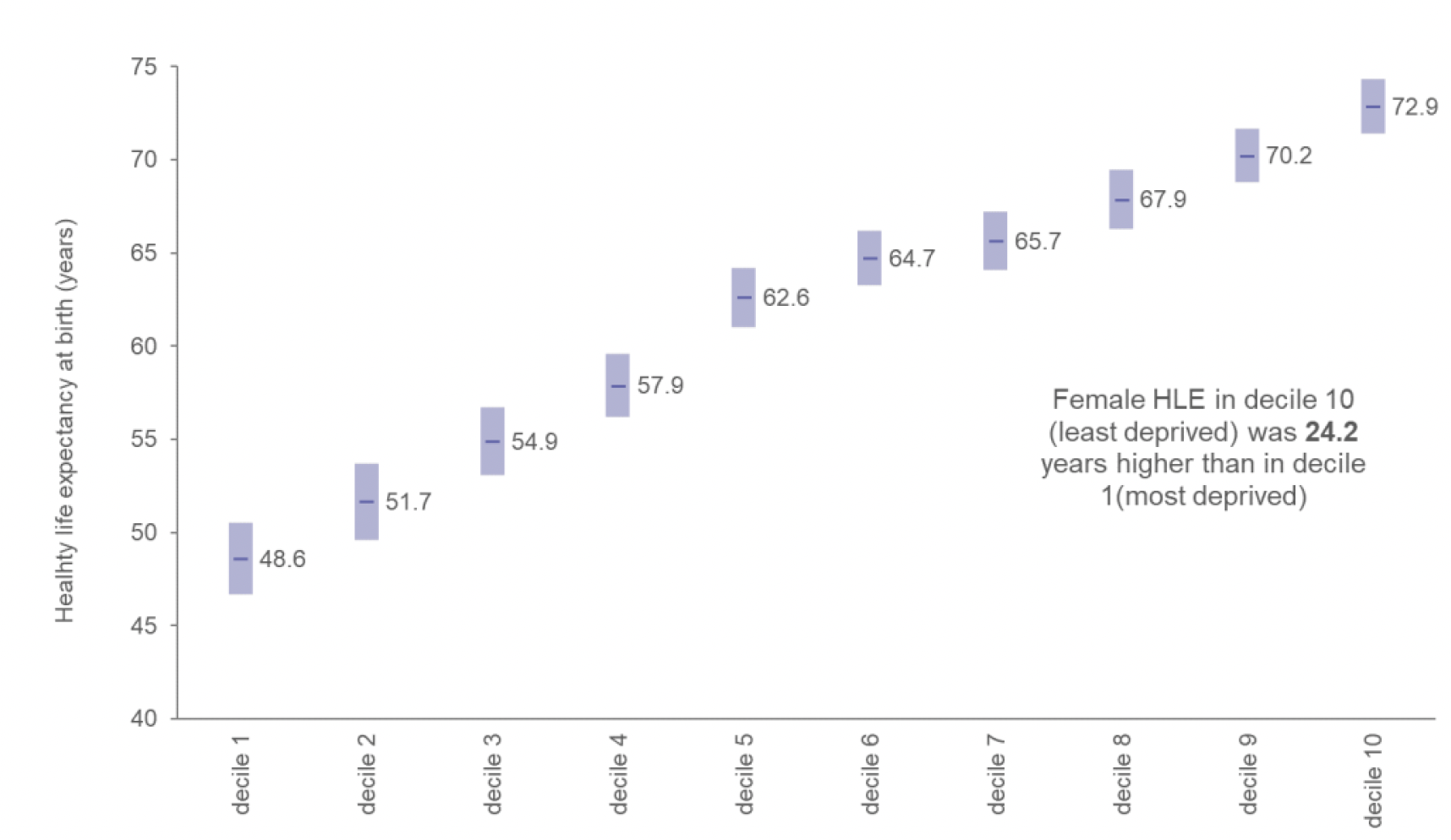 Line chart showing that female healthy life expectancy at birth was 24.2 years higher in SIMD decile 10 (least deprived) than in decile 1 (most deprived) in 2018-2020.
