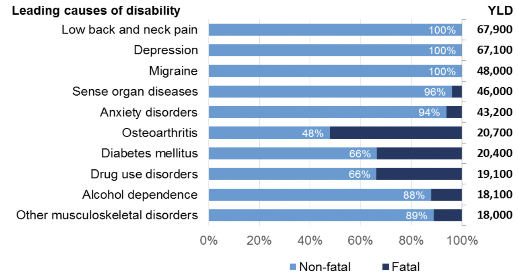 Bar chart showing the leading causes of disability in Scotland in 2016. Low back and neck pain had the highest estimates, followed by depression and migraine. 