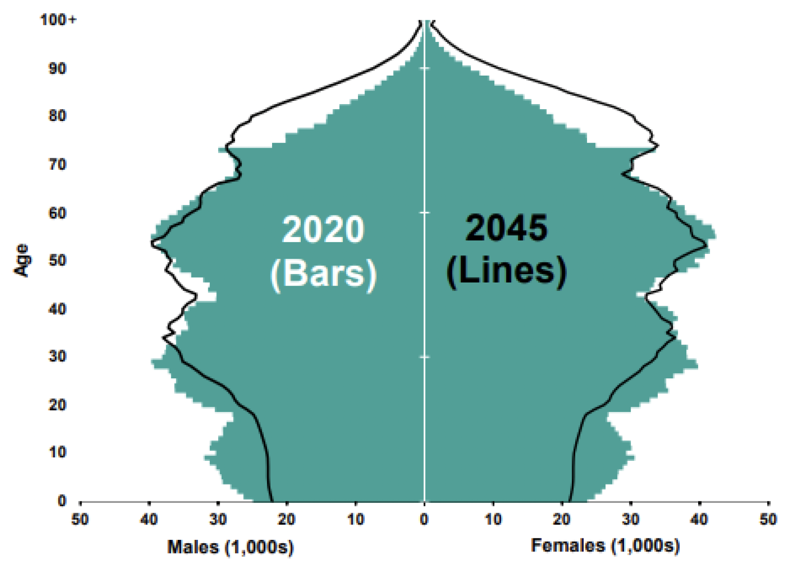 Chart showing how the age and sex population structure of Scotland is projected to change between 2020 and 2045.