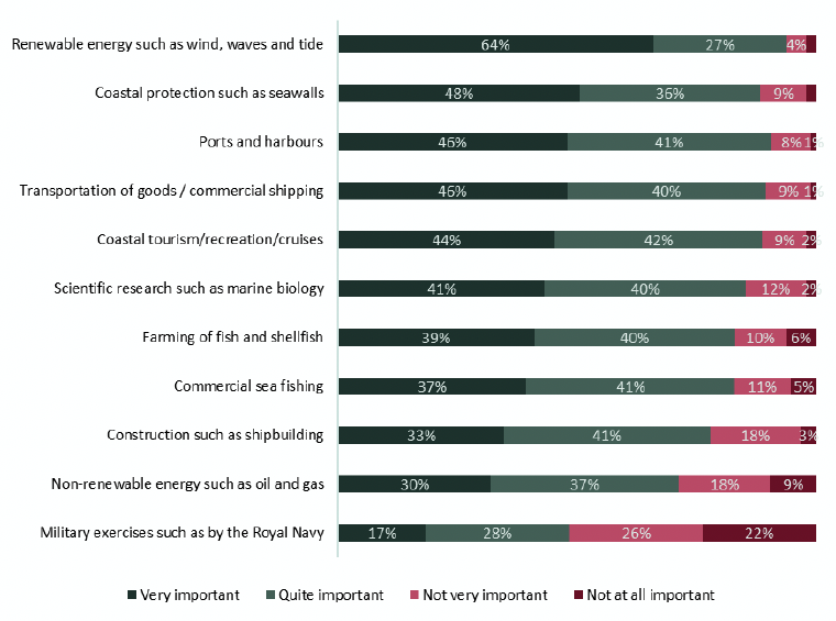 is a stacked bar chart showing how participants responded to the question: “How important or not do you feel these sectors or industries are to Scotland in terms of their social value? By social value, we mean their value to society as a whole or to local communities”. Respondents were given a number of sectors to rate as ‘very important’, ‘Quite important’, ‘Not very important’ and ‘ Not at all important’, in terms of their social value. 