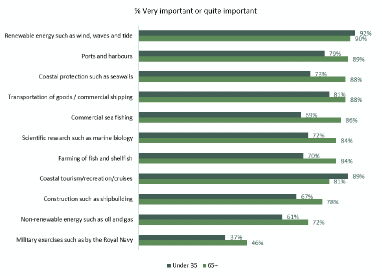 shows a comparison between how respondents ages under 35 and aged those over 65 responded to the question presented in figure 2.1, regarding the social value of various marine sectors. The percentage of respondents who rated sectors ‘very important’ or ‘quite important’ are combined and age group responses compared for each sector.