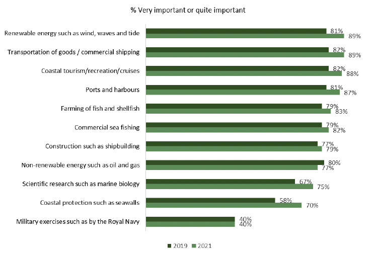 shows a comparison between how people responded to the question presented in figure 2.4, regarding the economic value of various marine sectors, and the same question taken from the Marine Social Attitudes Survey in 2019. The percentage of respondents who rated sectors ‘very important’ or ‘quite important’ are combined and responses for the two studies compared for each sector.