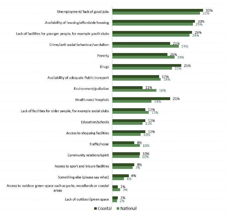 is a stacked bar chart showing how participants responded to the question “Looking at the list below, which do you think are the most important issues facing your local area?”. Respondents were asked to select a maximum of three issues from a list of 18. The figure compares how coastal respondents and national respondents answered the question.