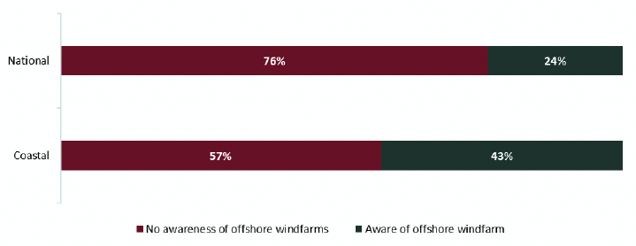 is a stacked bar chart showing how participants responded to the question “Are you aware of any offshore wind farm located near to where you live”. The responses from coastal and national respondents are compared, with a bar for each showing the proportion of respondents who were aware of an offshore windfarm, or had not awareness of an offshore windfarm.