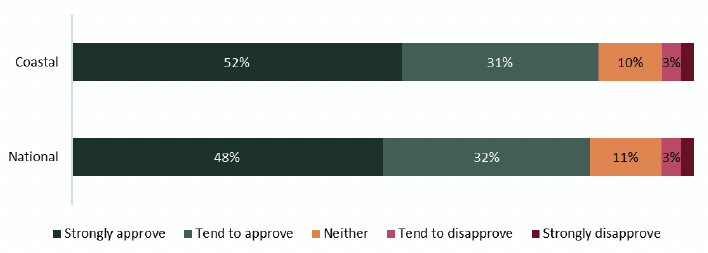 is a stacked bar chart showing how participants responded to the question “To what extent do you approve or disapprove of offshore wind farms?”. Respondents could choose from the options “strongly approve”, “tend to approve”, “Neither”, “Tend to disapprove”, and “Strongly disapprove”. The respondents from National and Coastal respondents are presented, one above the other, for comparison.