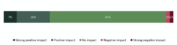is a stacked bar chart showing how respondents answered the question “Overall, what impact, if any, would you say that offshore wind farms have had on your quality of life?”. Respondents were asked to indicate whether the offshore windfarm had had a ‘strong positive impact’, and ‘positive impact’, ‘no impact’, a ‘negative impact’, or a ‘strong negative impact’. Only those who indicated that they live near a windfarm (244 respondents) were asked.