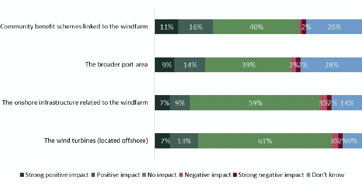is a stacked bar chart showing how respondents answered the question “Thinking about the different components of the offshore wind farm closest to you, what impact on you, if any, has each had?”. Four components of an offshore windfarm are listed on the left hand side. These include the wind turbines, the onshore infrastructure, the broader port area and community benefit schemes. Respondents were asked to indicated whether these had had a ‘strong positive impact’, and ‘positive impacts’, ‘no impact’, a ‘negative impact’, a ‘strong negative impact’, or ‘don’t know’. Only those who indicated that they live near a windfarm (244 respondents) were asked.