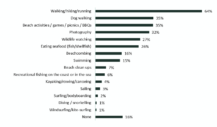 is a bar chart showing how respondents answered the question “Which, if any, of the following leisure activities have you done at the Scottish coast or sea in the last year?”. Respondents were given 16 options to choose from, including ‘walking/hiking/running’, ‘swimming’, ‘photography’ and ‘none’. These are presented on the left hand side. Scottish residents (coastal and non-coastal) were asked this question.