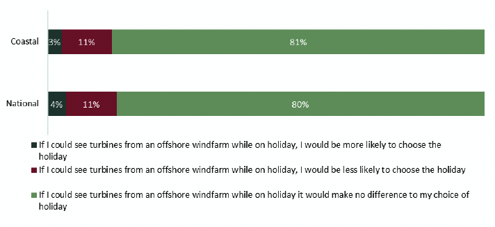 is a stacked bar chart showing how respondents answered the question “Thinking about having a holiday in Scotland, which of the following statements comes closest to your view?”. Respondents were given three options ‘If I could see turbines from an offshore windfarm while on holiday, I would be more likely to choose the holiday’, ‘If I could see turbines from an offshore windfarm while on holiday, I would be less likely to choose the holiday’, and ‘If I could see turbines from an offshore windfarm while on holiday, it would make no difference to my choice of holiday’. Responses from national and coastal respondents are presented for comparison. There were 1000 national respondents and 1065 coastal respondents.