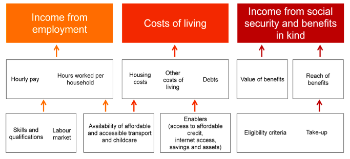 There are three child poverty drivers: income from employment, costs of living, and income from social security and benefits in kind. There are certain factors that impact on these drivers. Hourly pay, hours worked per household, skills and qualifications, labour market, and availability of affordable and accessible transport and childcare all impact on income from employment. In terms of cost of living, there are housing costs, other costs of living, debts, cost of transport and childcare as well as enablers (access to affordable credit, internet access, savings and assets). When looking at the driver of income from social security and benefits in kind, we look at the value of the benefits, reach of the benefits, eligibility criteria and take up. 
