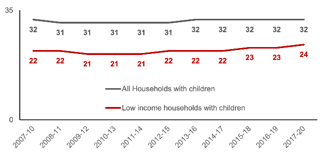 Average (median) number of hours of paid employment per working-age adult, in low income households (bottom three income deciles) with children where at least one adult is in employment. Figures for all households with children are also provided for context. Data for 2017-20, 32 in all households with children and 24 in all low income households with children. 

