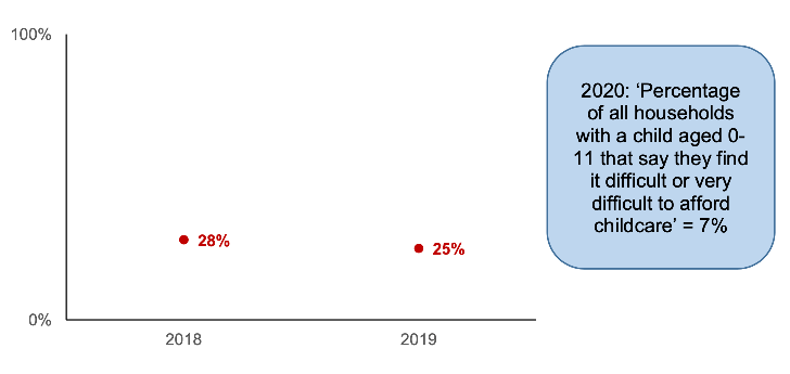 Percentage of households paying for childcare for a child aged between 0 and 11 that say they find it difficult or very difficult to afford childcare. Data for 2019, 25%
