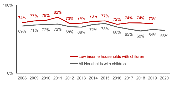 Percentage of low income households (bottom three income deciles) with children that are very or fairly satisfied with the quality of public transport. Figures for all households with children are also provided for context. Data for 2020, 63%  for all households with children
