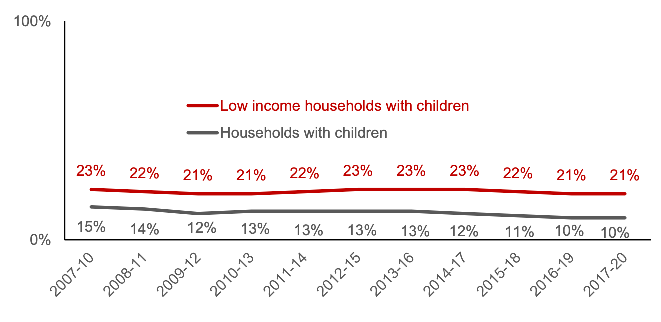Percentage of income spent on housing by low income households (bottom three income deciles) with children. Figures for all households with children are also provided for context. Data for 2017-20, 21% for all low income households with children. 10% for all households with children 
