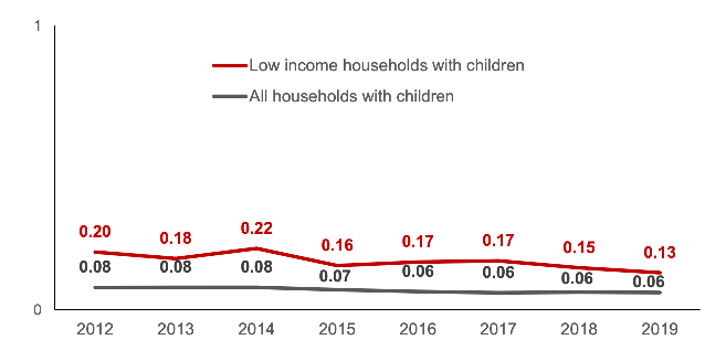 Median ratio of fuel running costs to net household income (after housing costs), low income households (bottom three income deciles) with children. Data for 2019, 0.13 low income households with children and 0.06 for all households with children. 
