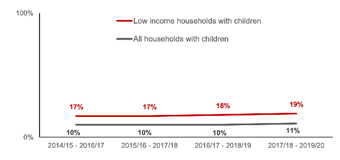 Percentage of income spent on food and non-alcoholic drinks by low income households (bottom three income deciles) with children. Figures for all households with children are also provided for context. Data for 2017/18-2019/20. 19% low income households with children, 11% all households with children.
