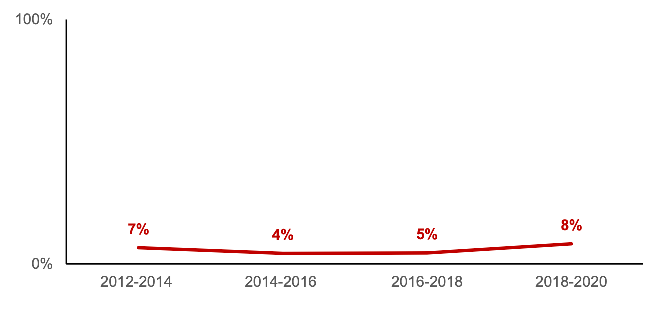Percentage of households with children in unmanageable debt. Data for 2018-20, 8% 