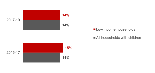 Percentage of low income households (bottom three income deciles) with children that have used high cost credit in the past 12 months. Data for 2017-19. 14% for both, low income households with children and all households with children. 
